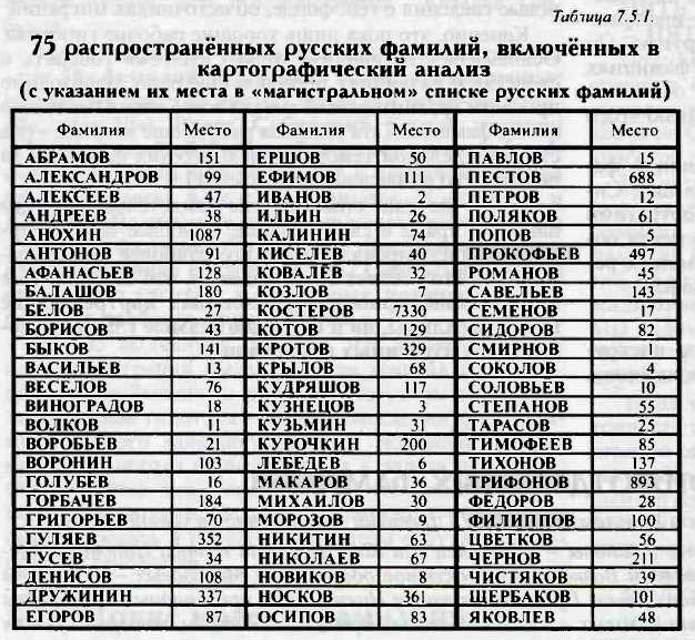 75 распространённых русских фамилий, включённых в картографический анализ
