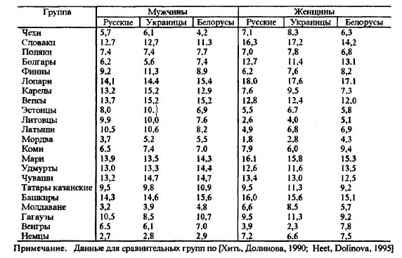 Таблица III-5. Обобщенные дерматоглифические расстояния между восточными славянами и соседними народами