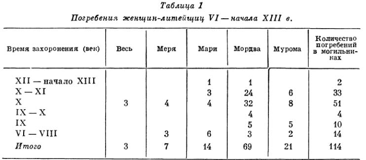 Таблица 1  Погребения женщин-литейщиц VI — начала XIII в.