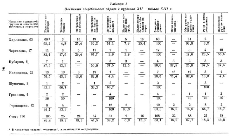 Таблица 1.  Элементы погребального обряда в курганах XII — начала XIII в.