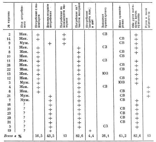 Таблица 2. Элементы погребального обряда в курганах у д, Колпеница