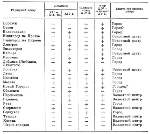 Таблица 1. Городские центры Московское земли, упоминаемые в письменных источниках
