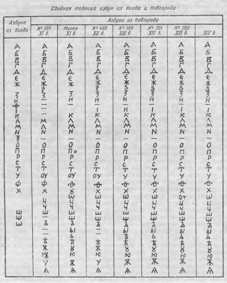 Рис. 1. Сводная таблица азбук из Киева и Новгорода