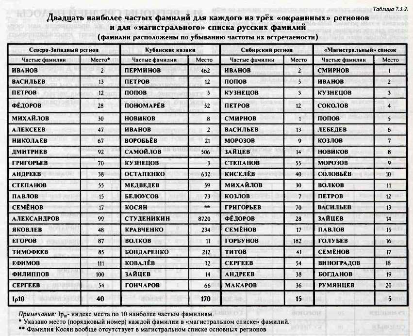 Разные фамилии людей. Список фамилий. Русские фамилии список. Русские фамилии список женские. Самые распространенные русские фамилии.