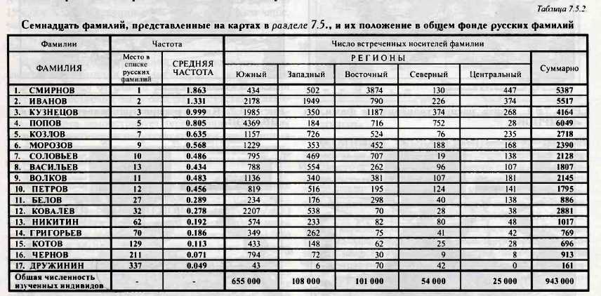Семнадцать фамилий, представленные на картах в разделе 7.5., и их положение в общем фонде русских фамилий