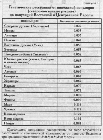 Генетические расстояния от пинежской популяции  (северо-восточные русские) до популяций Восточной и Центральной Европы