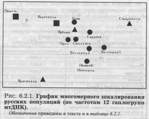 Рис. 6.2.1. График многомерного шкалирования русских популяций (по частотам 12 гаплогрупп мтДНК).