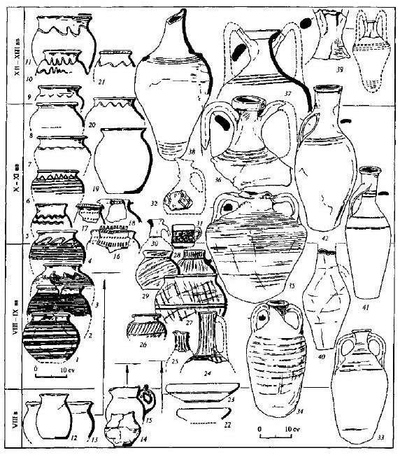 Рис. 37. Хронологическая таблица основных типов и групп керамики Таматархи-Тмутаракани