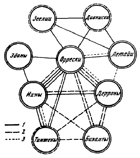 11. Схема политических взаимосвязей между южнофракийскими племенами (по совпадению типов монет) 1 — по типу аверса; 2 — по типу реверса, 3 — по дополнительным знакам
