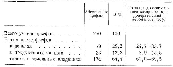 Таблица 6**. Состав фьефов по брабантской «Книге фьефов» 1312—1350 гг. (десятипроцентная выборка)