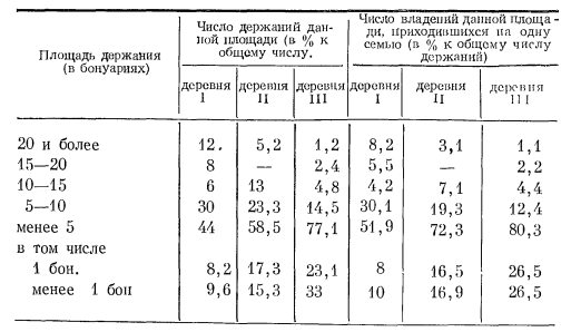Таблица 10. Земельная обеспеченность крестьян графства Намюр по данным полиптика 1289 г.