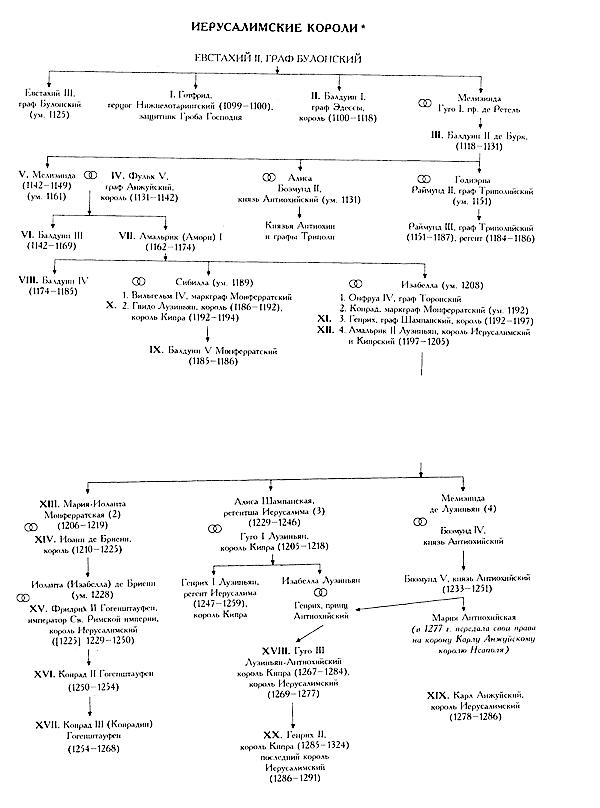Иерусалимские короли (римскими цифрами обозачена последовательность наследования короны)