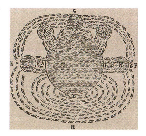 Диаграмма из Начал философии, иллюстрирующая магнетизм