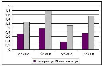 Количество зубного камня на задних зубах (CI) у населения пазырыкской культуры Средней Катуни в сравнении со скотоводами эпохи бронзы