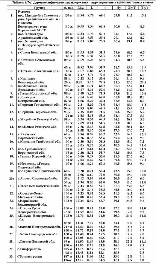 Таблица III-1. Дерматоглифическая характеристика территориальных групп восточных славян