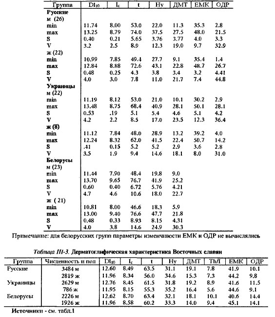 Таблица III-2. Параметры изменчивости ключевых признаков и внутриэтнических межгрупповых ОДР у восточных славянных славян