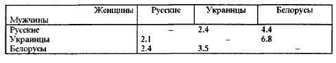 Таблица III-4. Матрица ОДР между русскими, украинцами и белорусами