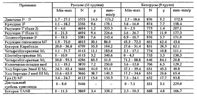 Таблица IV-I. Распределение одонтологических особенностей у современных восточнославянских народов (в %)