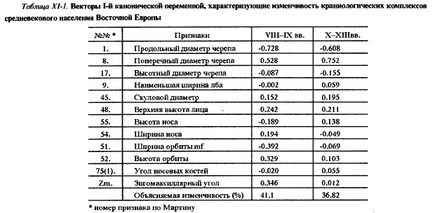 Таблица Х1-1. Векторы 1-й канонической переменной, характеризующие изменчивость краниологических комплексов средневекового населения Восточной Европы