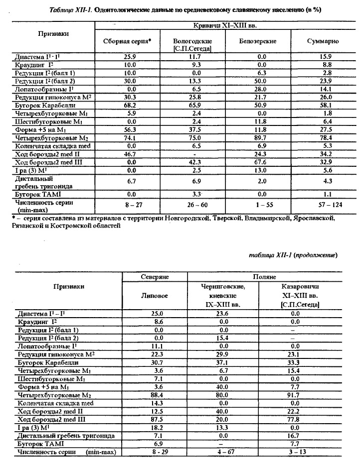 Таблица XII-1. Одонтологические данные по средневековому славянскому населению (в %)