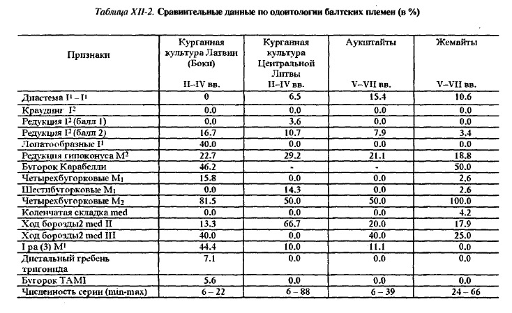 Таблща ХII-2. Сравнительные данные по одонтологии балтских племен (в %)