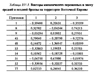 Таблица ХV-3. Векторы канонических переменных в эпоху средней и поздней бронзы на территории Восточной Европы